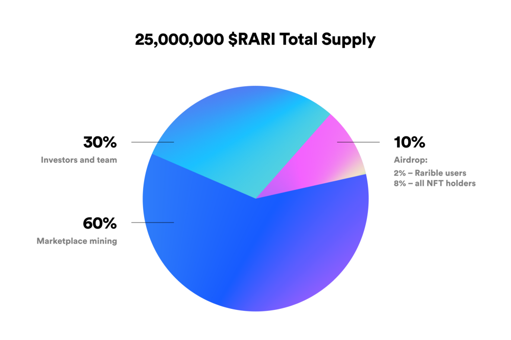 rari token allocation