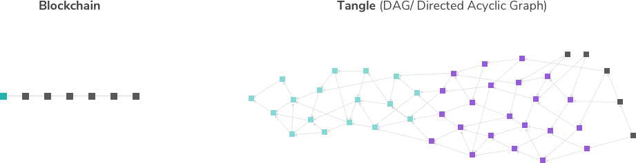 Tangle