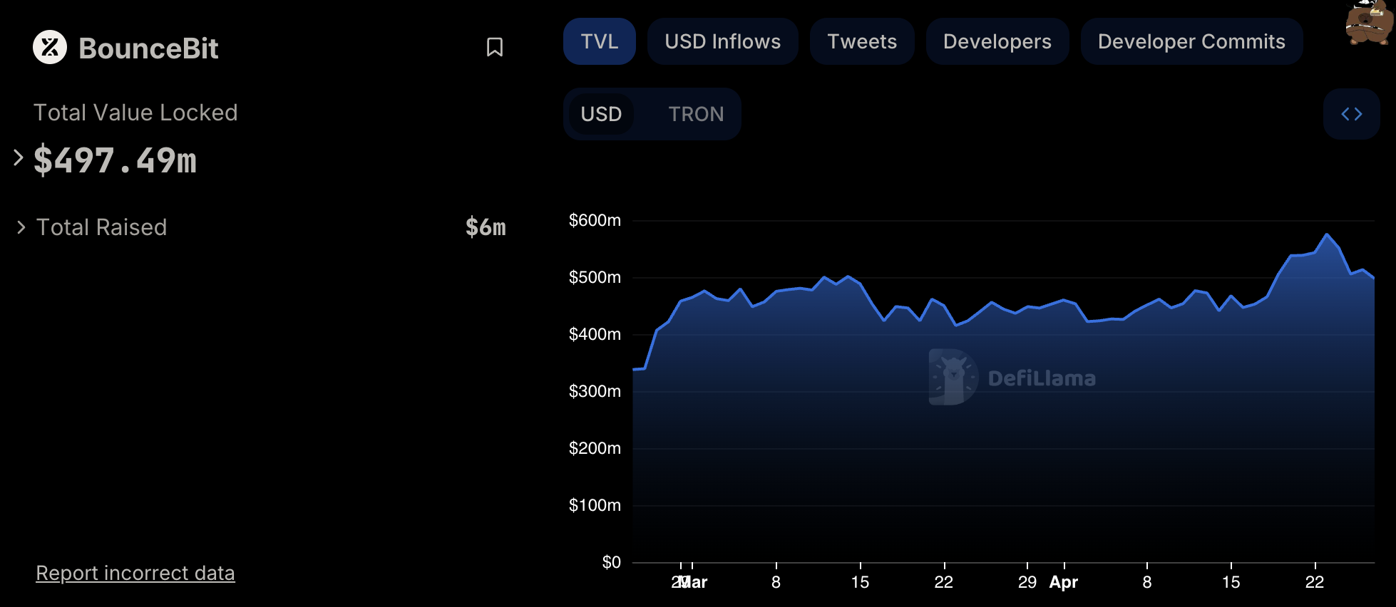 TVL của dự án Bouncebit