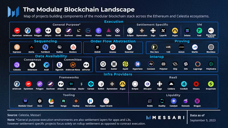 bức tranh chung của modular blockchain